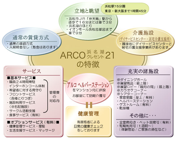 ARCO21の特徴　浜名湖　高齢者専用賃貸住宅　弁天